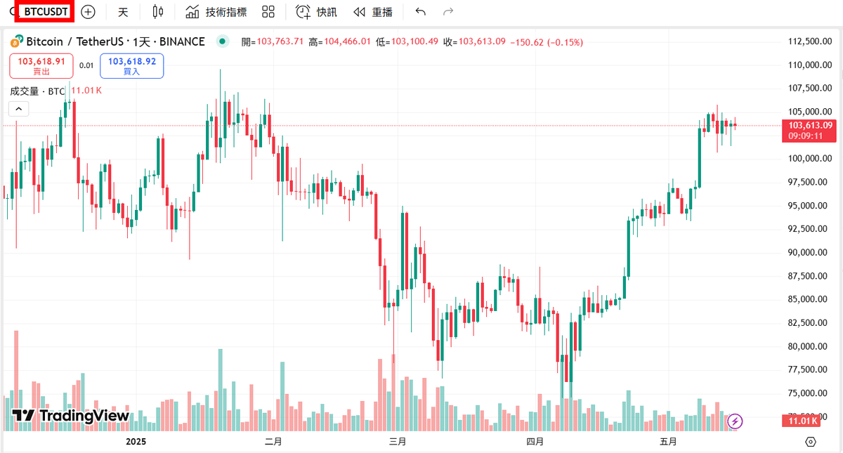 今天比特幣價格是多少？加密貨幣一顆多少錢？