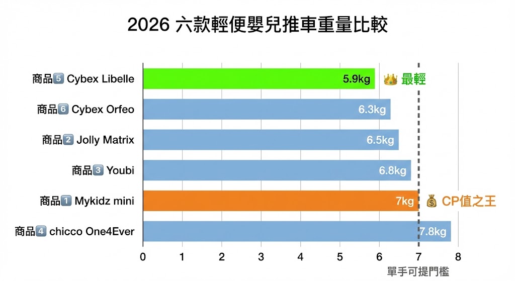 2026年6款輕便嬰兒推車重量比較長條圖：Cybex Libelle 5.9kg最輕、Mykidz mini 承重25kg最高
